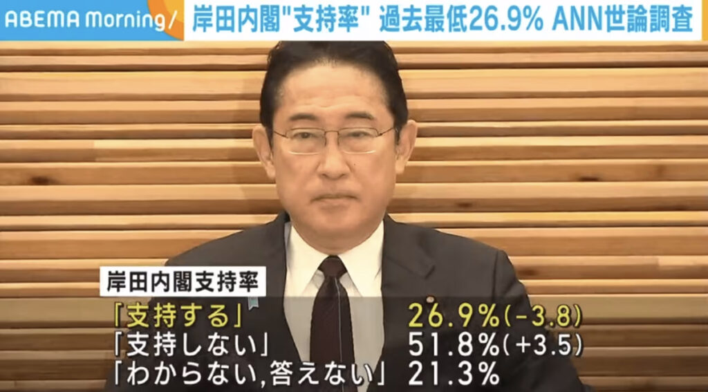 岸田内閣の支持率過去最低26.9