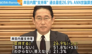 岸田内閣の支持率過去最低26.9