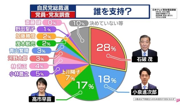 自民党総裁選候補者人気調査