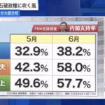 石破内閣の支持率