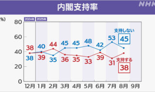 石破内閣支持率
