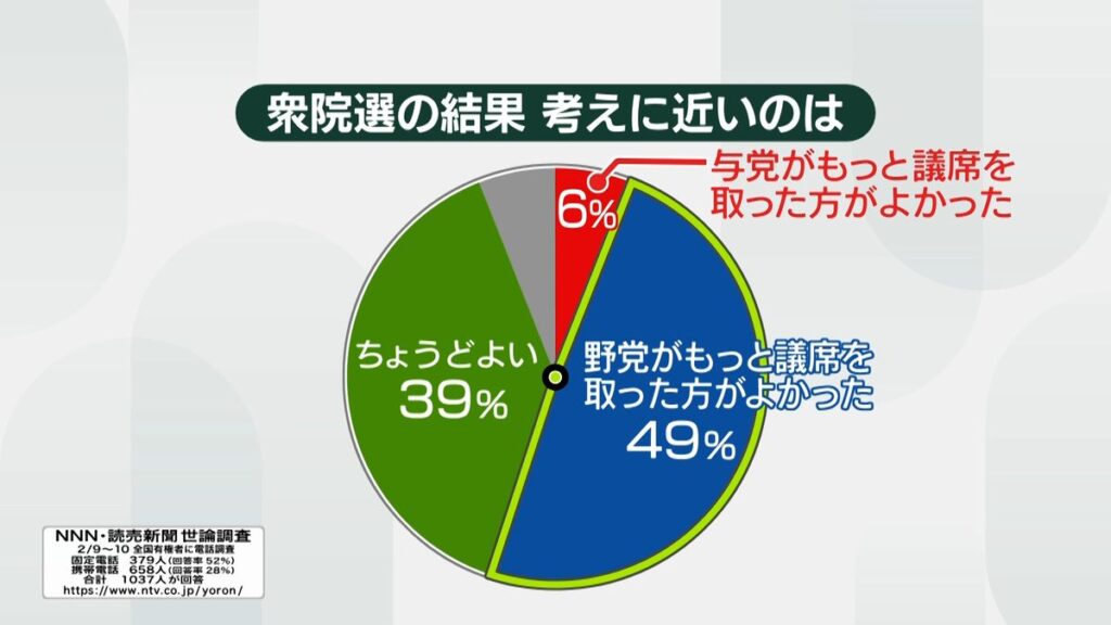 共同通信世論調査