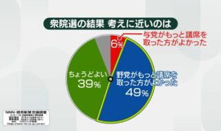共同通信世論調査